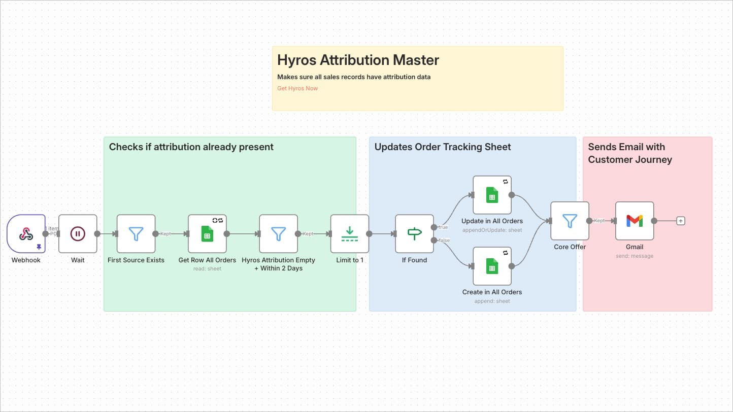 Hyros Attribution Master